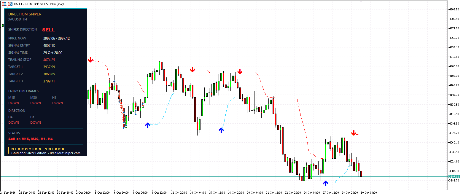 XAUUSD H4 panel, SELL, every timeframe DOWN