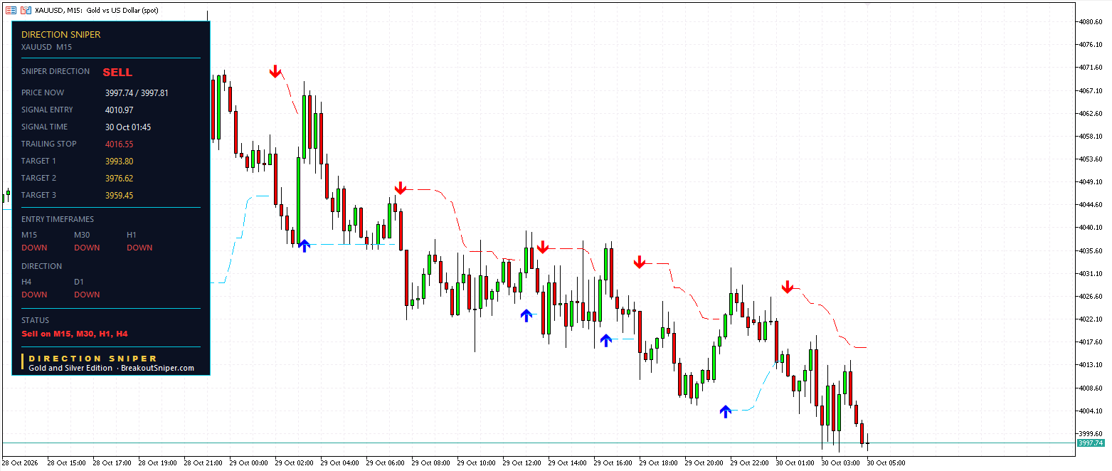 XAUUSD M15 panel, SELL