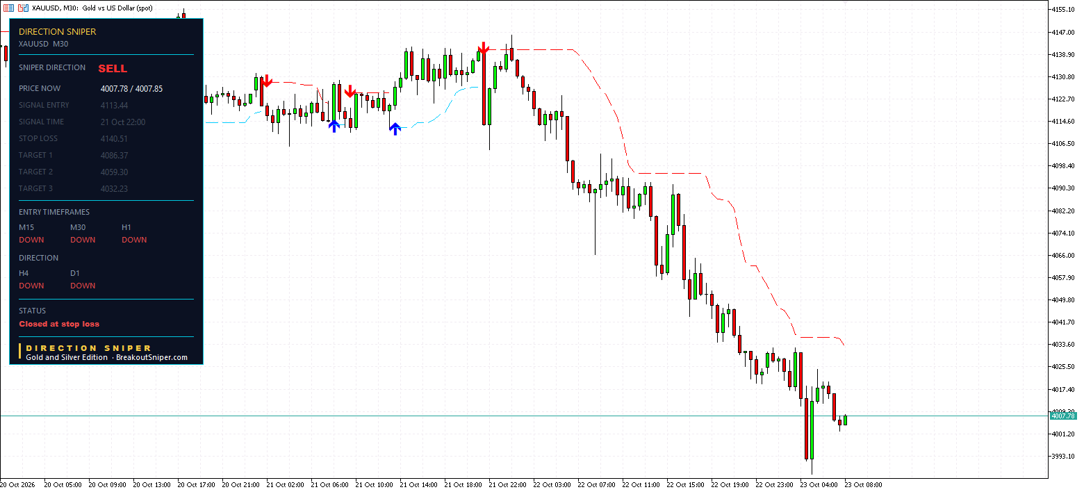 XAUUSD M30 panel, Closed at stop loss