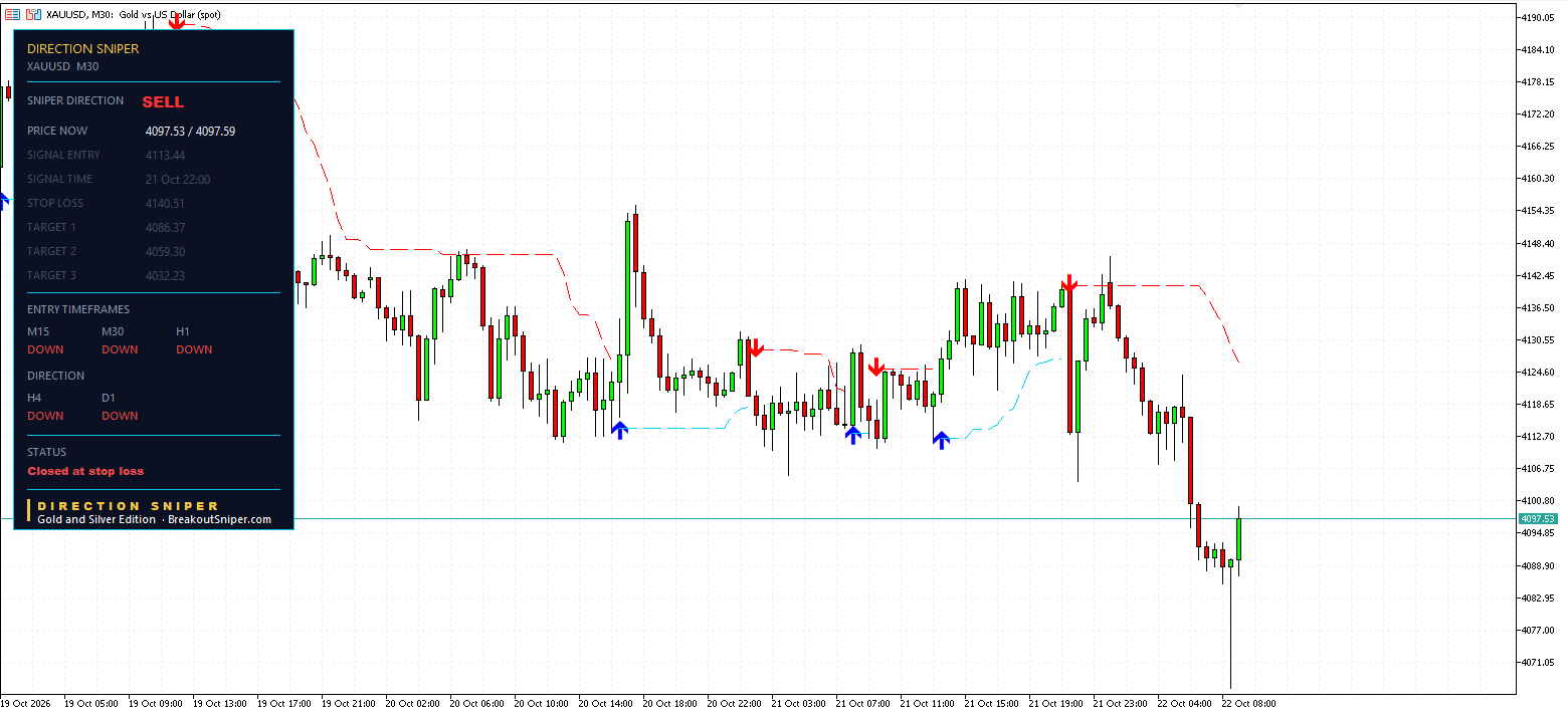 XAUUSD M30 panel, Closed at stop loss