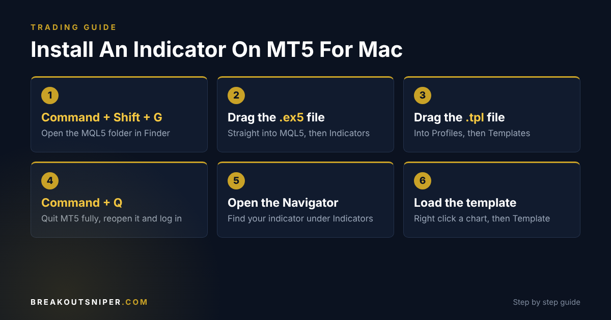 How to install an indicator on MT5 for Mac in six steps